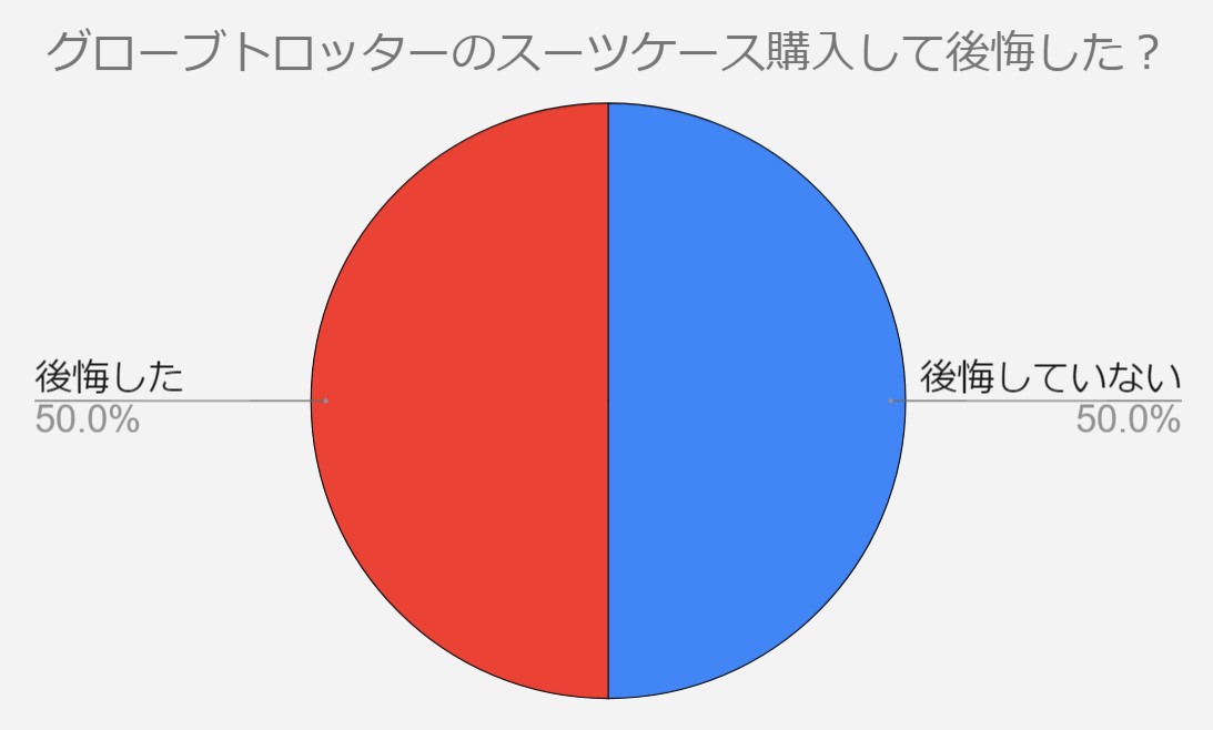 グローブトロッター　後悔